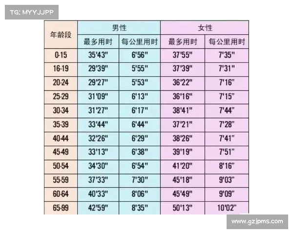 比赛五公里跑时间标准 比赛五公里跑时间标准
